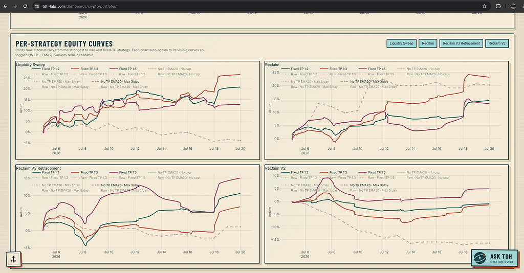Per-strategy equity curves from Elijah's governed AI research and operations system